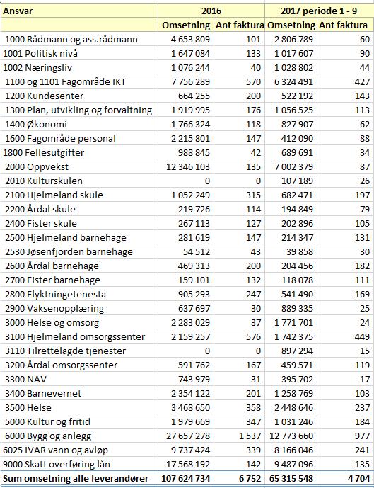 Tabellen under viser omfanget av anskaffelser i Hjelmeland i 2016 og hittil i 2017 12 Tabell 2