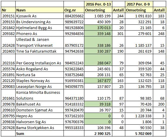 5,7 mill. kr i periode 1 9 i 2017.