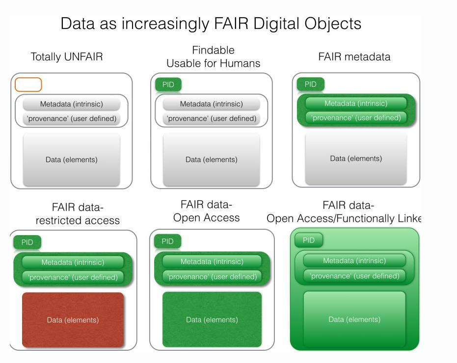 Klassifisering av helseregistre basert på FAIR prinsippene er planlagt Data må være F A I R indable ccesible nteroperable eusable Forskningsrådet oppfordrer til