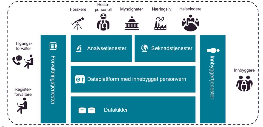 En forvaltningsorganisasjon for HAP må tilpasses ambisjonsnivået for HAP og konsept 7 Styringsmodell