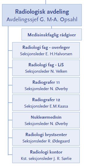 Min arbeidsplass 134 medarbeidere 6 seksjonsledere» 23 overleger» 13 LIS-leger (leger i spesialisering)» Tre vaktskikt for leger (to diagnostikk + intervensjon)» 70 teknisk personell (radiografer,