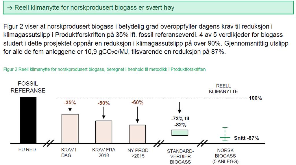 Kort forklaring om klimanytten ved biogass Naturgass gir 25 prosent lavere klimagassutslipp ved forbrenning enn en tilsvarende mengde energi fra bensin og diesel.