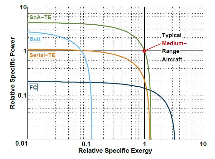 Figur 28: Forholdet mellom energi og effekt i et batteri sammenlignet med behovet i et fly Kilde: Kuhn, et.