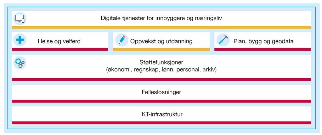 Fremdrift En samorganisering av IKT området må være klar når de andre områdene er klare for å samorganiserere seg.