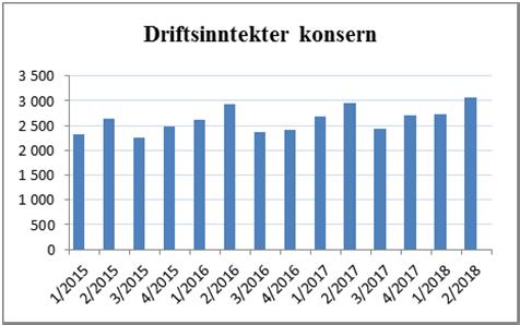 Beløp i NOK mill. 2.