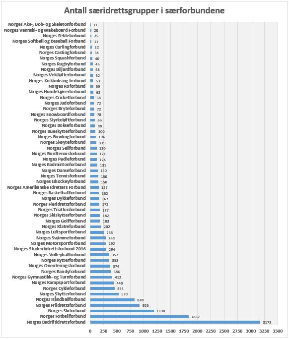4.3. Antall idrettslag tilknyttet de forskjellige særforbundene Nedenfor vises antall idrettslag som medlemskap i hvert av særforbundene, dvs.