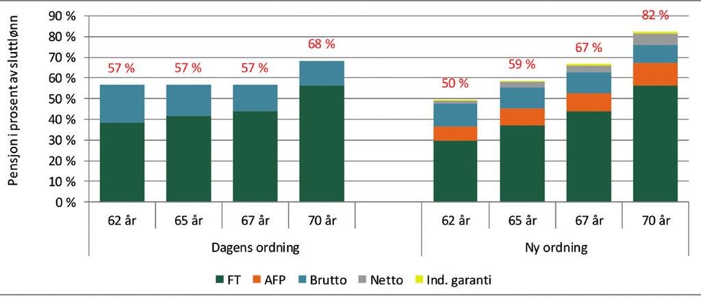 Dette er Else. Hun tjener 560 000. Hun begynte å jobbe da hun var 27 år og har jobbet i offentlig sektor hele tida.