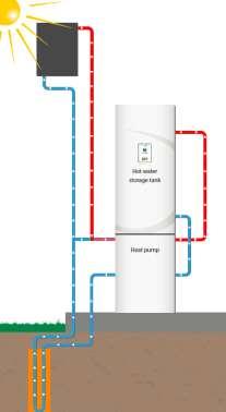 Høy temperatur (40-75 C) - solvarme til tappevann og for re-lading Mellom temperatur (15-40