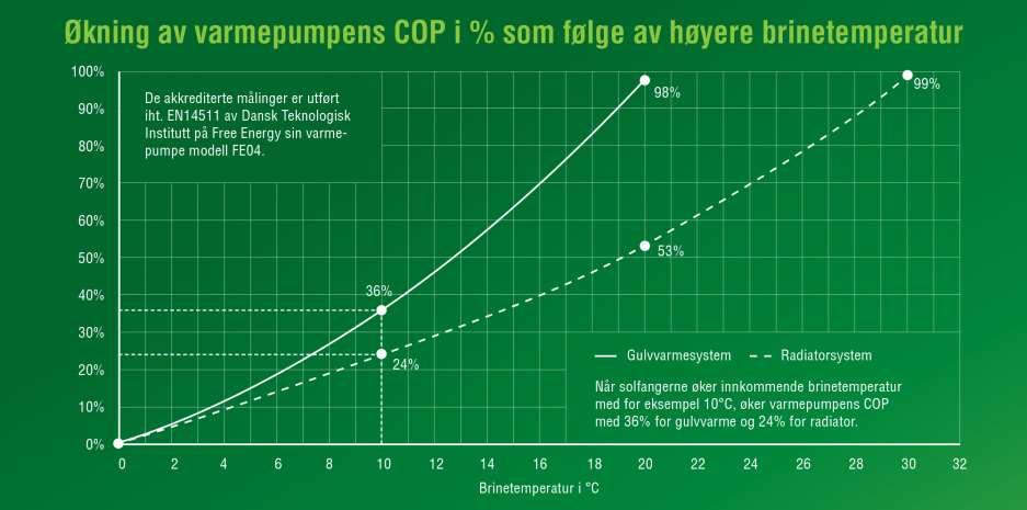 Varmepumpe effektivisering med hjelp fra solen EFFEKT AV HØYERE BRINETEMPERATUR +10