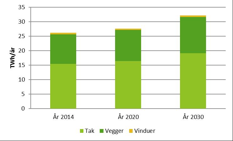 Norge: Potensiale solcelleutbygging Det