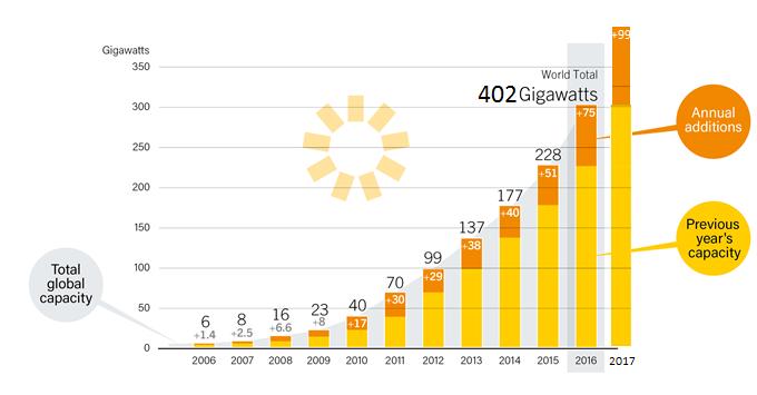 Globalt: Eksponentiell vekst fortsetter Sol