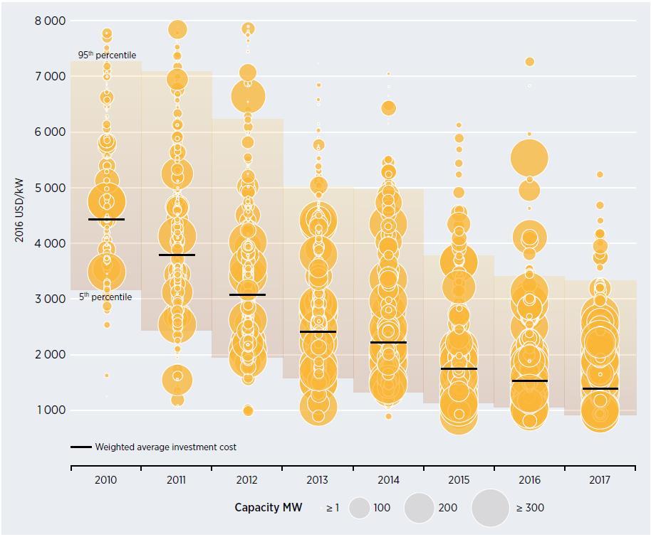 Globalt: Nye prisrekorder på sol Levelized cost of electricity, 2010-2017 10 %