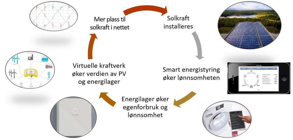 Solenergi er en døråpner til nye markeder for andre