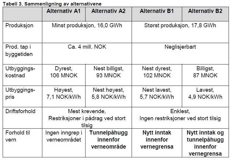 Tabellen under er hentet fra Sweco`s rapport og viser oppsummering av de ulike alternativene, der kun alt.