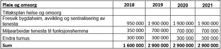 Sjå pkt 4.9.4. for rådmannen si tilråding. Rådmann reknar med at det særleg er avviklinga av tenesta ved Fresvik bygdaheim som vil skapa debatt.