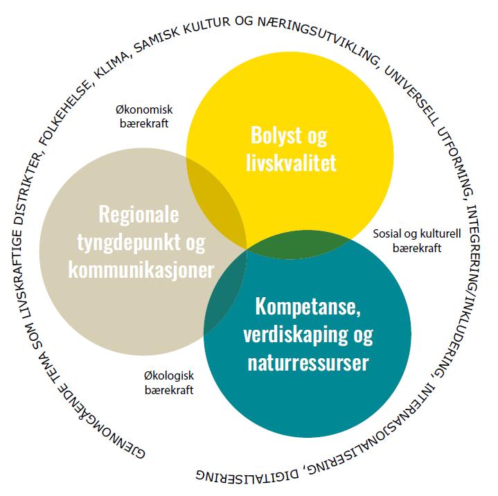 Fylkesplanen har et langsiktig tidsperspektiv og skal definere regionens felles overordnede mål fram mot 2030.