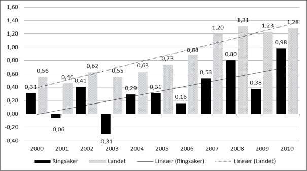 Den årlige økningen har vært relativ stor fra 2007 frem til 2011