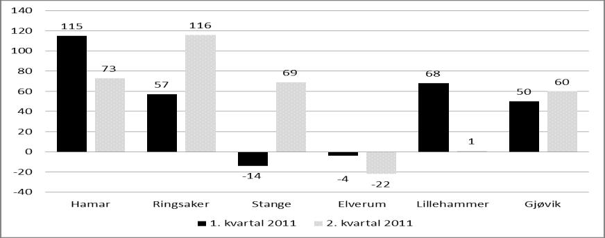 Figur 1.3.1.3 Befolkningsuvikling 1. og 2. kvartal 2011 for Ringsaker og utvalgte nabokommuner Ringsaker hadde en folketilvekst på 57 personer i 1. kvartal og på 116 personer i 2. kvartal 2011. Til sammen utgjør dette en økning på 173 personer.