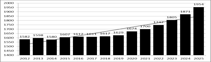 2 Framskrevet folkemengde fra 2012 til 2025 for aldersgruppen over 80 år for Ringsaker Fremskrevet folkemengde (MMMM) i aldersgruppa over 80 år i Ringsaker viser en stabil utvikling frem til 2019.