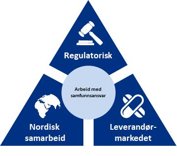 Satsingsområde Være pådriver for samfunnsansvar i anskaffelser av legemidler Å sikre god kvalitet på legemidler innebærer at det skal være god kvalitet i alle ledd, fra utvikling av legemidler