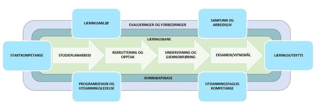 (5) Kunnskap fra kvalitetsarbeidet skal brukes til å utvikle kvaliteten i studietilbudene og avdekke eventuelt sviktende kvalitet. Sviktende kvalitet skal rettes opp innen rimelig tid.