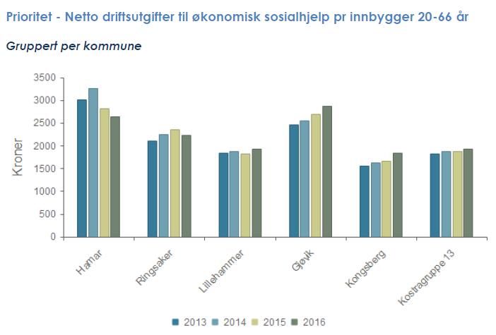 Hamar kommune har hatt en reduksjon i utgiftene til økonomisk sosial hjelp de to siste årene, med en nedgang i netto driftsutgifter fra kr 3.260 per innbygger i 2014 til kr 2.642 per innbygger i 2016.