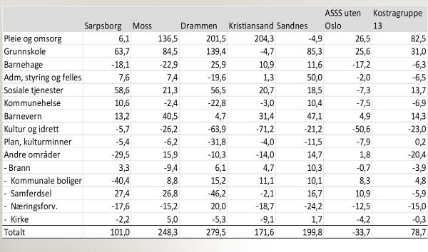 Eksempel: Innsparingspotensial Fredrikstad