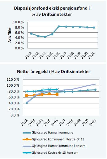 Litt om vår økonomistyring Handlingsregler økonomi: 10,0 % Netto Driftsresultat 5,0 % 0,0 % -5,0 % 2012 2013 2014 2015 2016 2017 2018 2019 2020 2021 Netto Driftsresultat / Driftsinntekter