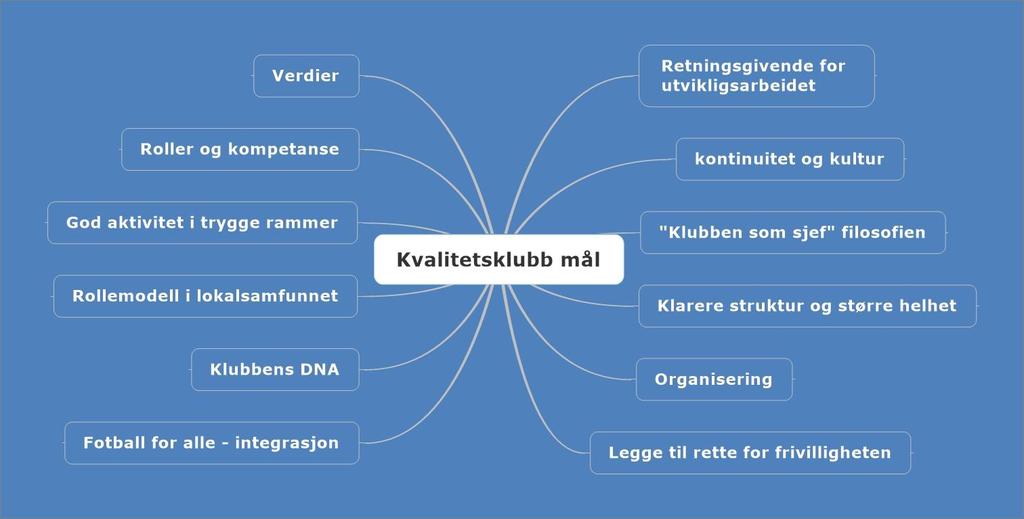 Linken mellom kvalitetsklubb og spillerutvikling Kvalitetsklubb Spillerutvikling Sportsplan som viktigste byggestein Visjon, verdier og mål Utviklingsmål i ulike aldre Trenerutdanning