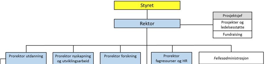 Høyskolens organisering 3. HØYSKOLENS ORGANISERING Styret har det overordnede ansvaret for at NHH driver et systematisk kvalitetsarbeid.