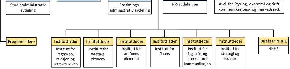 henhold til kravene. NHH har enhetlig ledelse med tilsatt rektor som øverste faglige og administrative leder. Styret er høyskolens øverste styringsorgan og har en ekstern styreleder.