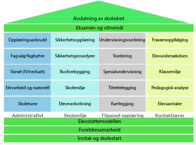 Etablerte rutiner og