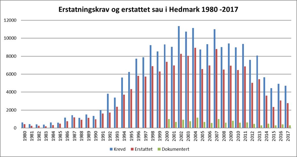 Erstatning for tap av husdyr grunnet fredet rovvilt Fylkesmannen har mottatt 177 søknader om erstatning, og disse hadde et samlet krav på 4705 sauer.