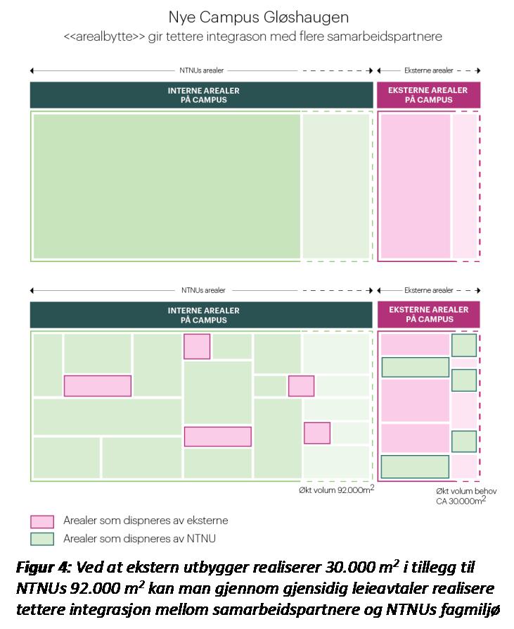 8 Flere samarbeidspartnere uttrykker ønske om å ha mulighet til å leie eller eie lokaler som gir samlokalisering med NTNU som helhet, men også til tettere «lokal» samlokalisering med spesifikke