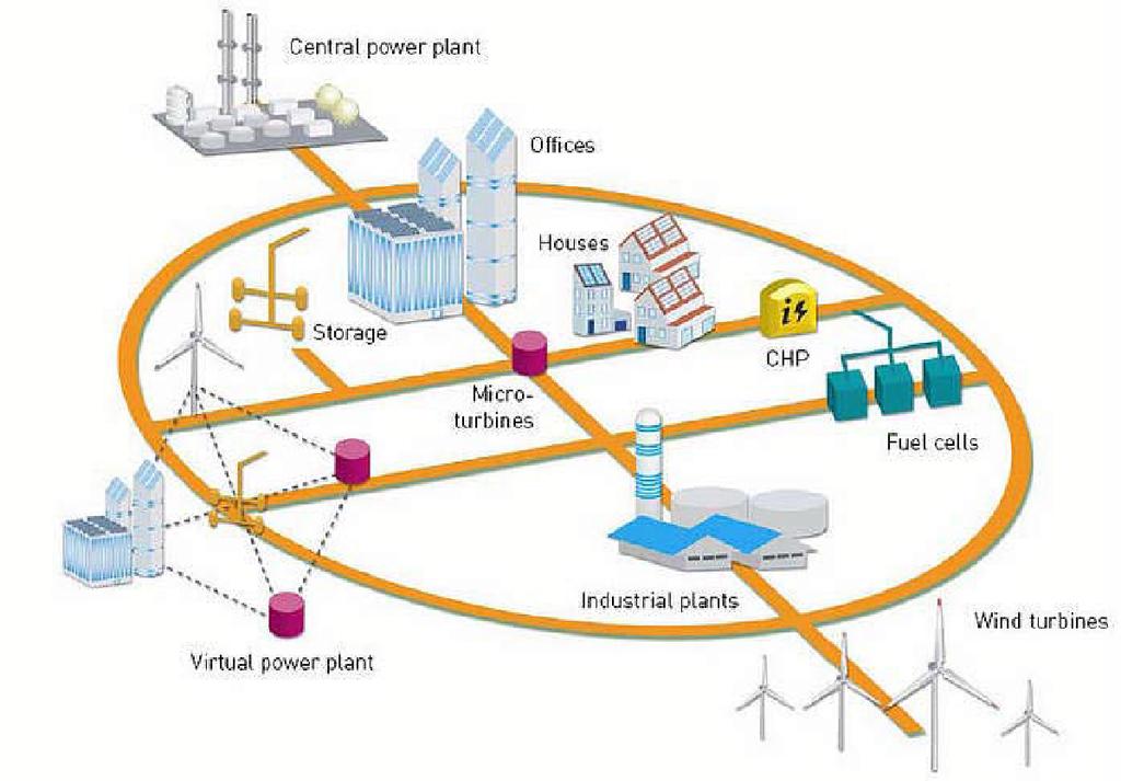 Grid Energi Situasjon: Største nyskaping i energiforvaltning på 100 år Hundrevis av små og store energi leverandører på lettet Produsdent Konsu ment Konsu ment Produ sent Optimal forvaltning