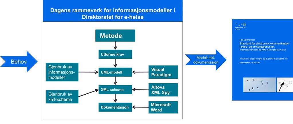 Internasjonale standarder HITR 1201:2018 Vurdering av rammeverk for felles informasjonsmodeller Informasjonsmodellene dokumenteres ved bruk av UML, og XML-skjema for utveksling generes automatisk fra