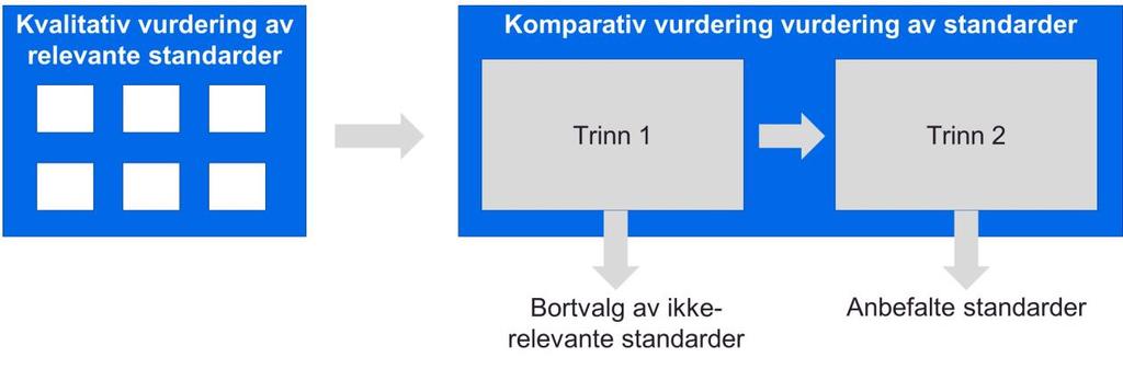 Internasjonale standarder HITR 1201:2018 Vurdering av rammeverk for felles informasjonsmodeller 3 Metodikk for vurdering Dette kapitlet beskriver bakgrunnen for og valg av standarder og verktøy som