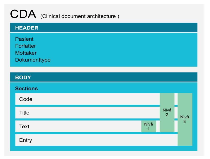 Internasjonale standarder HITR 1201:2018 Vurdering av rammeverk for felles informasjonsmodeller Figur 6 Oversikt over CDA Når det gjelder CDA som et informasjonsmodelleringsrammeverk handler det om