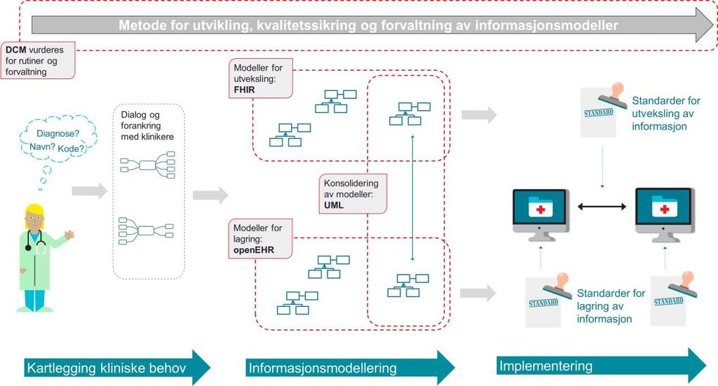 Internasjonale standarder HITR 1201:2018 Vurdering av rammeverk for felles informasjonsmodeller 6 Anbefaling og oppsummering 6.