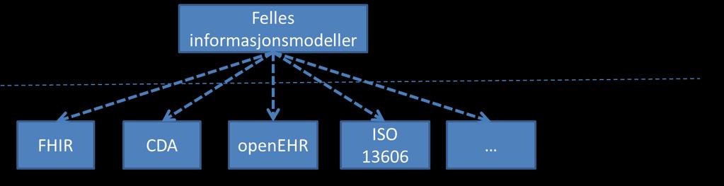 Internasjonale standarder HITR 1201:2018 Vurdering av rammeverk for felles informasjonsmodeller 2 Problemstilling Rapporten «Internasjonale standarder vurdering av internasjonale standarder» [2]