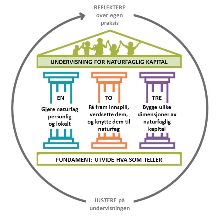 2. UNDERVISNING FOR NATURFAGLIG KAPITAL Undervisning for naturfaglig kapital er basert på fundamentet å utvide hva som teller og de tre pilarene: gjøre naturfag personlig og lokalt, få fram innspill,
