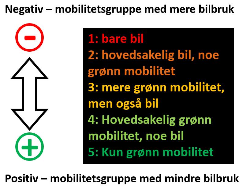 3 Reisevaner til dagens sykehus gruppe 2. Figur 16 viser ulike tiltak som respondentene mener kan gjøre at de vil velge grønn mobilitet til og fra sykehuset.