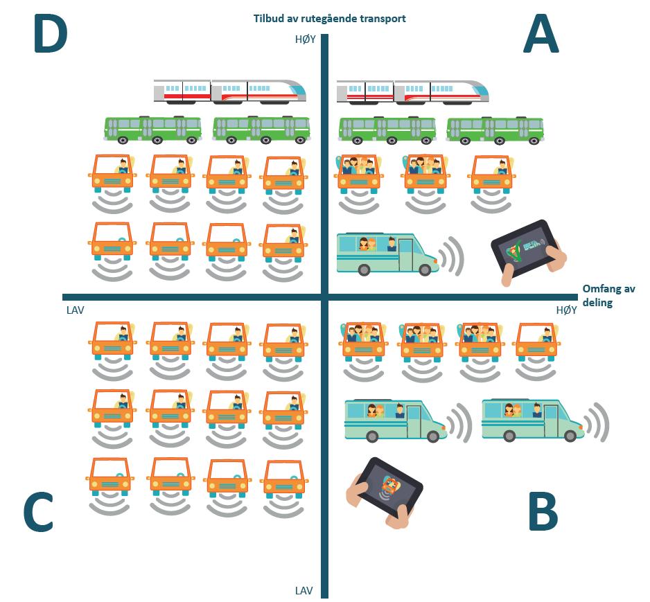 4 Muligheter for grønn mobilitet Figur 32: Fire scenarioer i en fremtid med selvkjørende kjøretøy Generelt gir deling mindre avhengighet mellom valg av transportmidler for