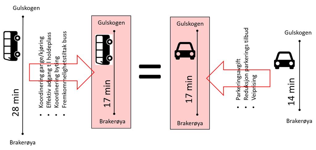 5 Helhetlige konsept for grønn mobilitet Figur 44: Tiltak som jevner ut konkurranseforholdet mellom bil og kollektivtransport 5.