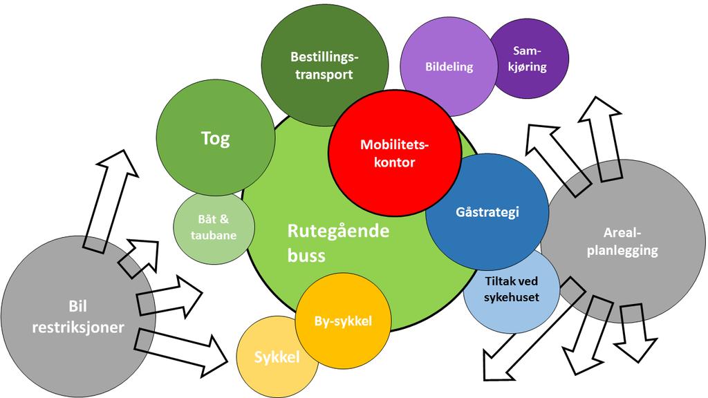 5 Helhetlige konsept for grønn mobilitet Figur 45: Konsept grønn mobilitet kort sikt: Mobilitetskonsept med rutegående kollektivtransport som ryggrad I Figur 45 er elementer som hører hjemme i samme