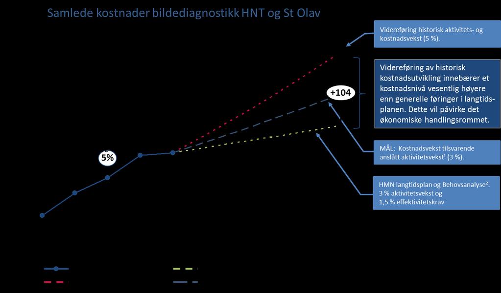 2 DAGENS ORGANISERING OG DRIFT 2.1 Aktivitets- og kostnadsutvikling Bildediagnostikk har i løpet av de siste årene hatt betydelig aktivitets- og kostnadsvekst.