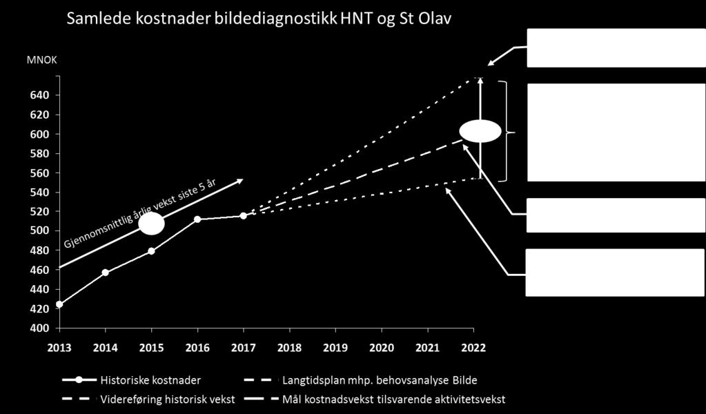 Grafen nedenfor viser den historiske utviklingen og hvordan kostnadsutviklingen trolig vil fortsette med historisk aktivitets- og kostnadsvekst.