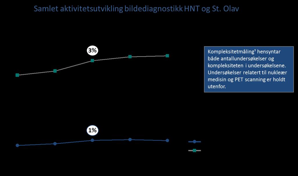 Det har vært økt aktivitet innenfor bildediagnostikk i Trøndelag siste 5 år, og særlig relatert til tyngre modaliteter, da veksten som tar hensyn til undersøkelsenes kompleksitet 1 er høyere enn