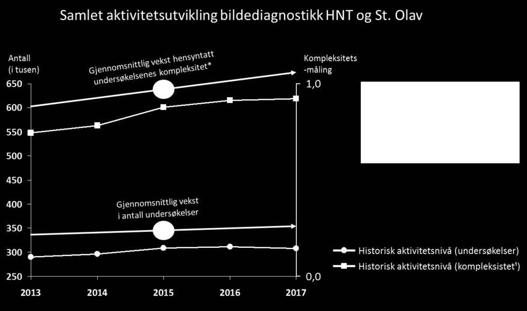 Det foreligger ingen aktivitets-/kompleksitetsfaktor for Nukleær medisin og PET scanning, og disse modalitetene er derfor utelatt (disse utgjør totalt 1 % av totale tiden brukt til undersøkelser).