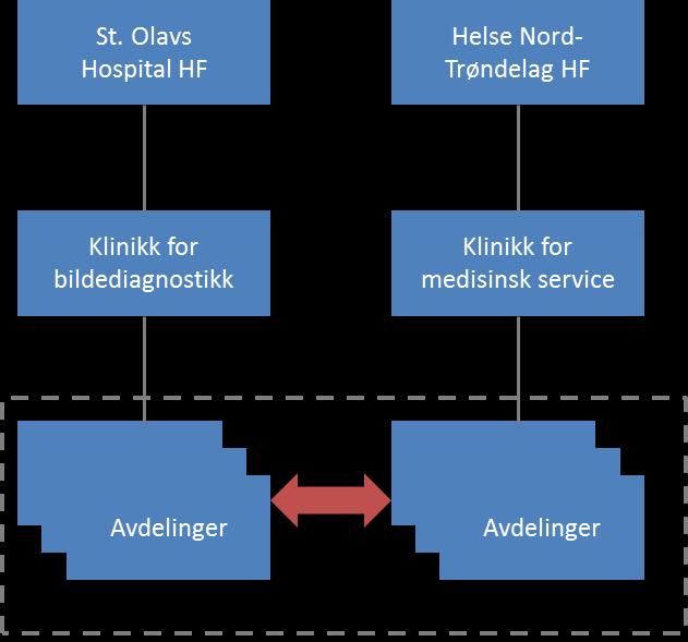 4 ALTERNATIVER TIL FREMTIDIG ORGANISERING Ved etablering av et formalisert samarbeid innenfor bildediagnostikk mellom STO og HNT må det etableres en styringsstruktur på tvers av helseforetakene og